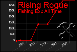 Total Graph of Rising Rogue