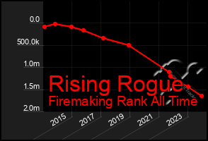 Total Graph of Rising Rogue