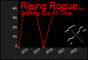 Total Graph of Rising Rogue