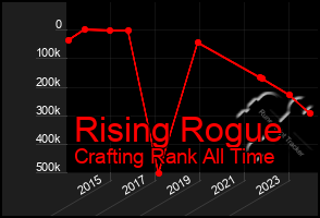 Total Graph of Rising Rogue