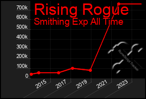 Total Graph of Rising Rogue