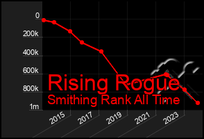 Total Graph of Rising Rogue