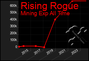 Total Graph of Rising Rogue