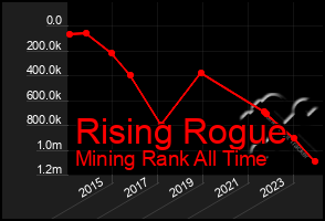 Total Graph of Rising Rogue