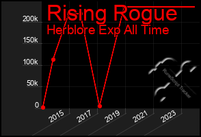 Total Graph of Rising Rogue