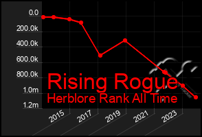 Total Graph of Rising Rogue