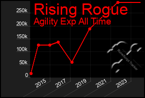 Total Graph of Rising Rogue