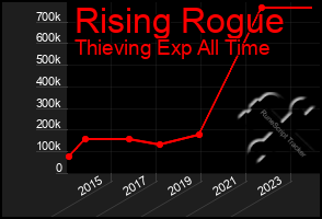 Total Graph of Rising Rogue