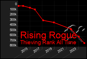 Total Graph of Rising Rogue