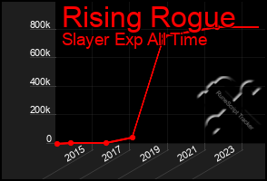 Total Graph of Rising Rogue