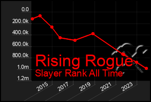 Total Graph of Rising Rogue