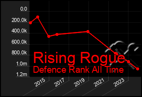 Total Graph of Rising Rogue