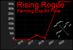 Total Graph of Rising Rogue