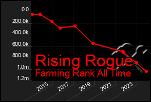 Total Graph of Rising Rogue