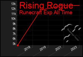 Total Graph of Rising Rogue