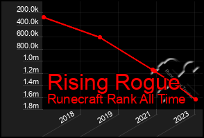 Total Graph of Rising Rogue