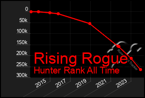 Total Graph of Rising Rogue