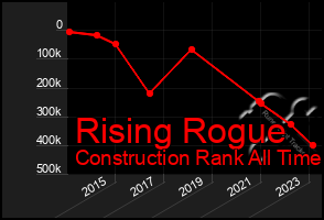 Total Graph of Rising Rogue