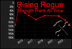 Total Graph of Rising Rogue