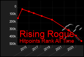 Total Graph of Rising Rogue