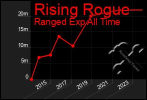 Total Graph of Rising Rogue