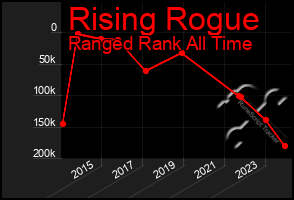 Total Graph of Rising Rogue