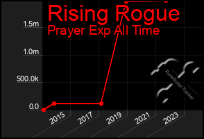 Total Graph of Rising Rogue