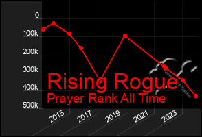 Total Graph of Rising Rogue