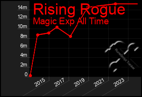 Total Graph of Rising Rogue