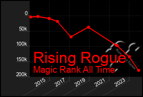 Total Graph of Rising Rogue