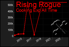 Total Graph of Rising Rogue