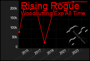 Total Graph of Rising Rogue