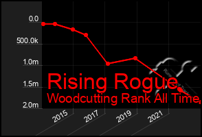 Total Graph of Rising Rogue