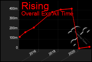 Total Graph of Rising