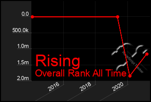 Total Graph of Rising