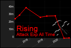 Total Graph of Rising