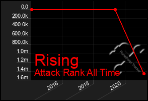 Total Graph of Rising