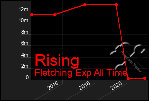 Total Graph of Rising