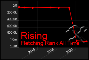 Total Graph of Rising