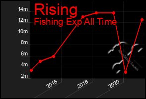 Total Graph of Rising