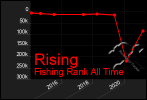 Total Graph of Rising