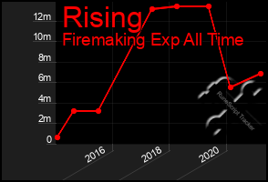 Total Graph of Rising