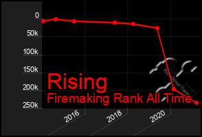 Total Graph of Rising