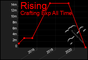 Total Graph of Rising