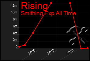 Total Graph of Rising