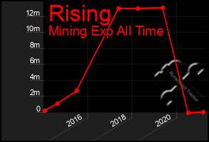 Total Graph of Rising