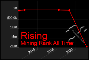 Total Graph of Rising