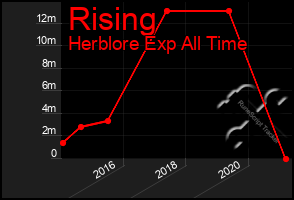 Total Graph of Rising