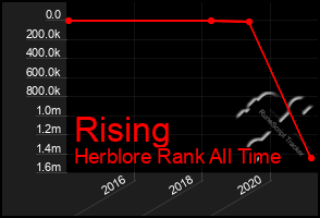 Total Graph of Rising