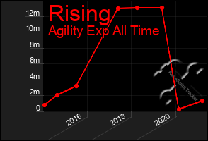 Total Graph of Rising